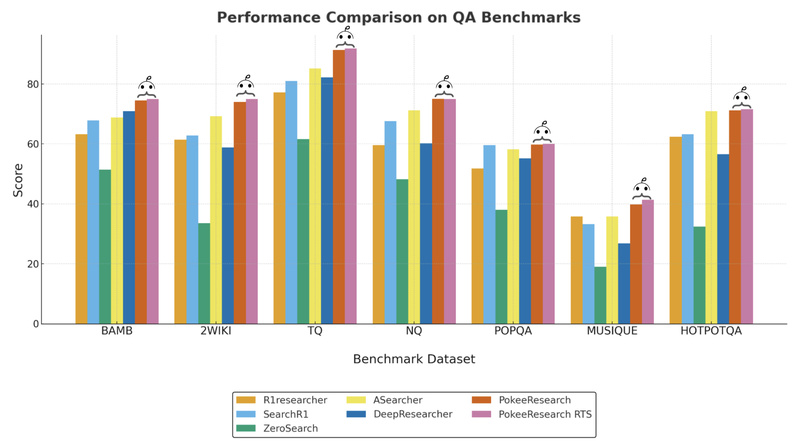 PokeeResearch: Open-Source, High-Accuracy Deep Research Agent with Self-Verification and RL-Optimized Reasoning